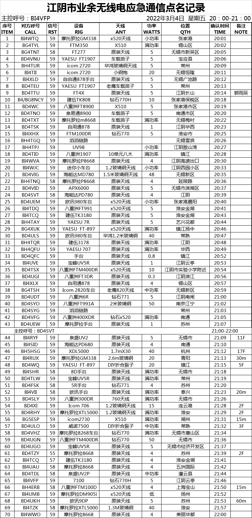 江阴市无线电运动协会应急演练点名活动2022.03.04.png