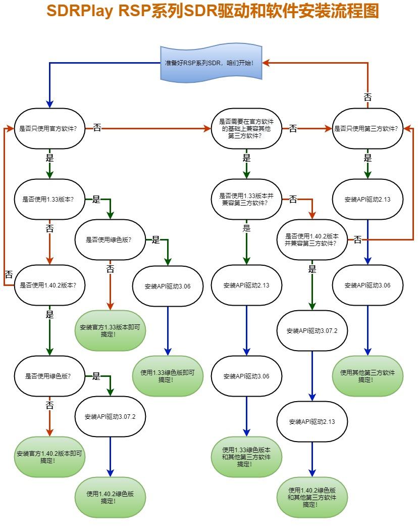 SDRPlay RSP系列SDR驱动和软件安装流程图详解.jpg